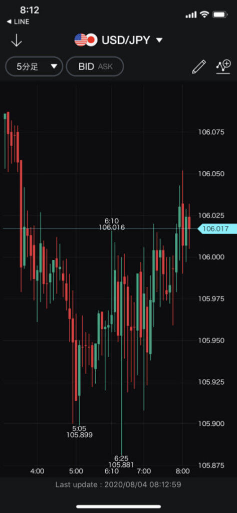 LINE証券 [LINEFX]チャート画面